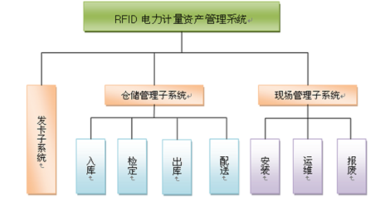 RFID电力资产管理可视化系统