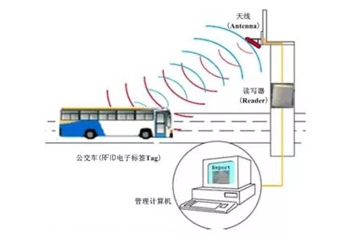 RFID实现公交车自动报站
