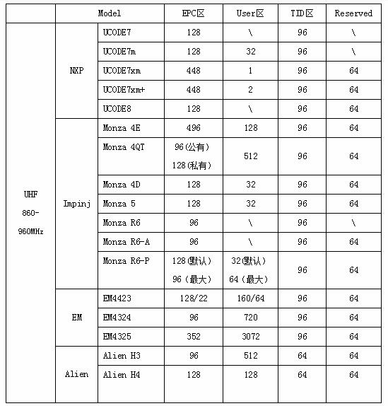 远距离超高频卡