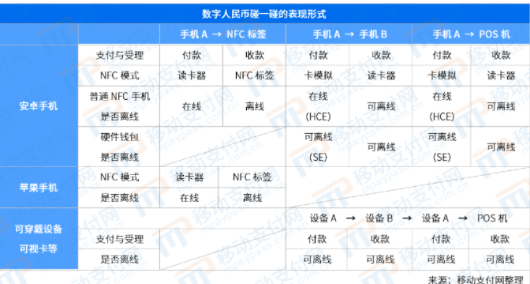 数字人民币手机“碰一碰”的表现形式