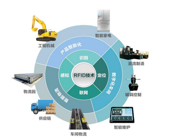 浅谈RFID技术推动建筑工程信息化建设