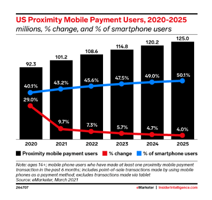 eMarketer：2025年美国超一半智能手机用户将使用非接触式支付