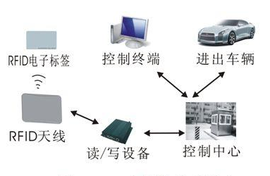 RFID应用