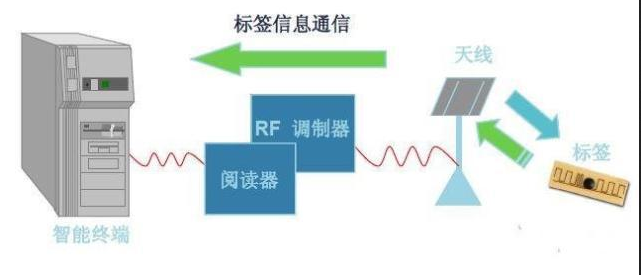 RFID技术原理