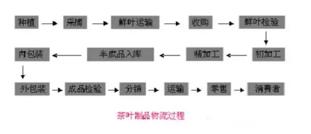 RFID技术在茶叶防伪中的应用