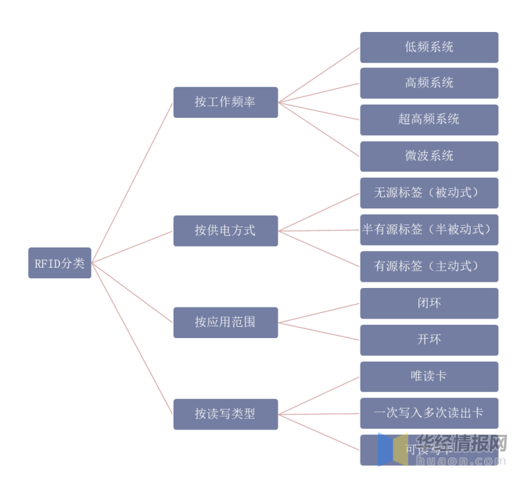 RFID继条形码、二维码后新一代技术，已经在多领域渗透