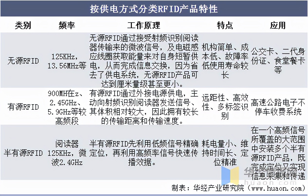 RFID继条形码、二维码后新一代技术，已经在多领域渗透