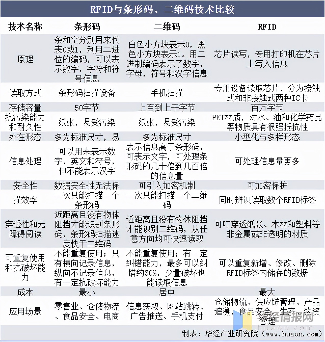 RFID继条形码、二维码后新一代技术，已经在多领域渗透