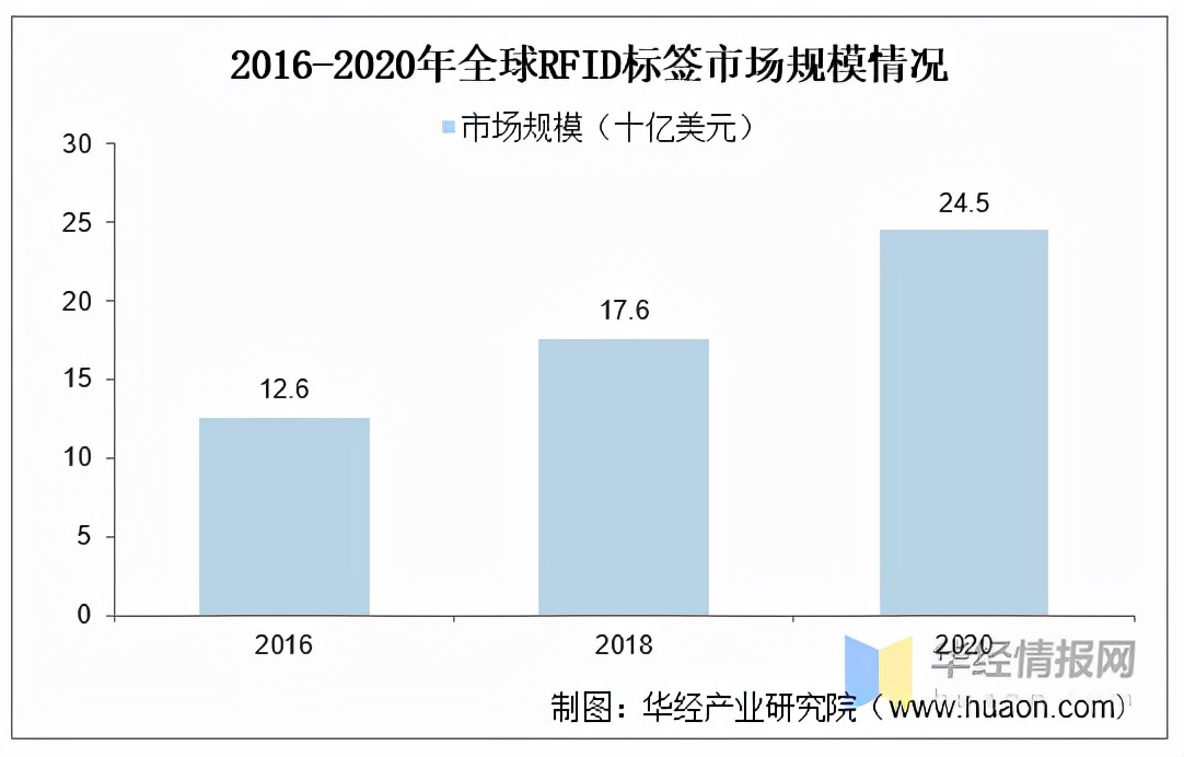 RFID继条形码、二维码后新一代技术，已经在多领域渗透