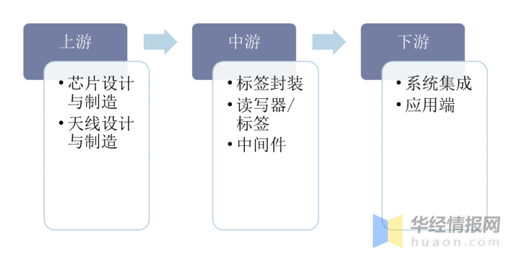 RFID继条形码、二维码后新一代技术，已经在多领域渗透