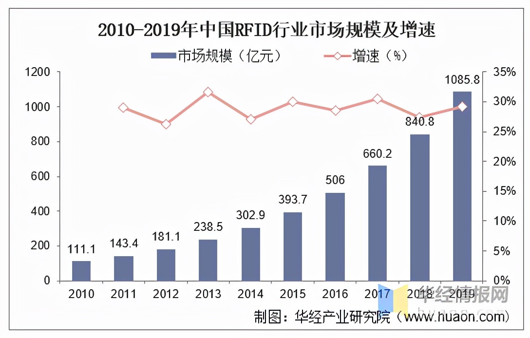 RFID继条形码、二维码后新一代技术，已经在多领域渗透