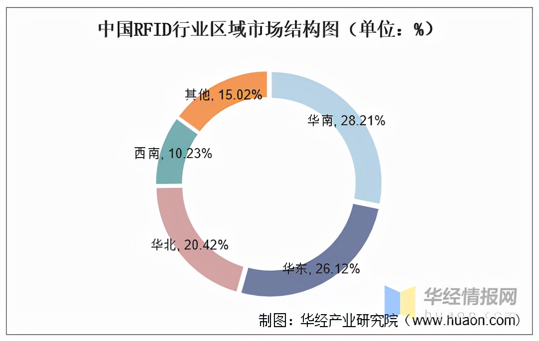 RFID继条形码、二维码后新一代技术，已经在多领域渗透