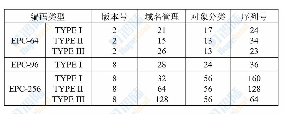 EPC编码描述了一个物联网RFID应用的原型系统？