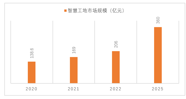 每年50万项目 200亿产值，智慧工地入局者众