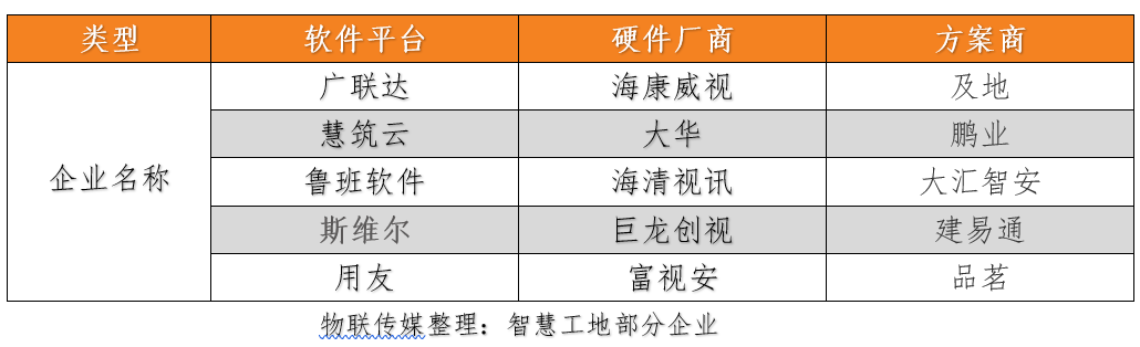 每年50万项目 200亿产值，智慧工地入局者众