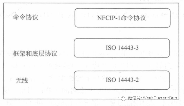 物联网标准化体系中的NFC技术标准