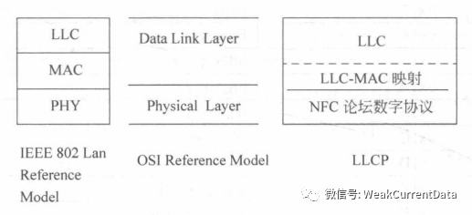物联网标准化体系中的NFC技术标准