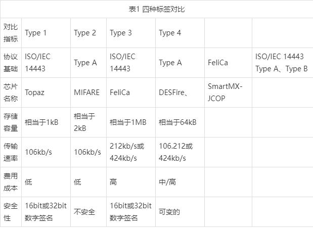 物联网标准化体系中的NFC技术标准