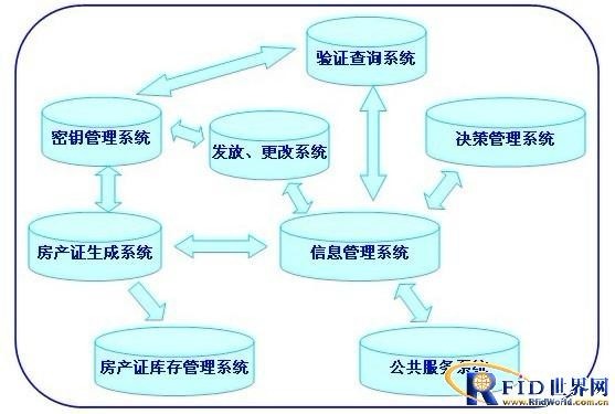 RFID技术的房产证防伪技术方案