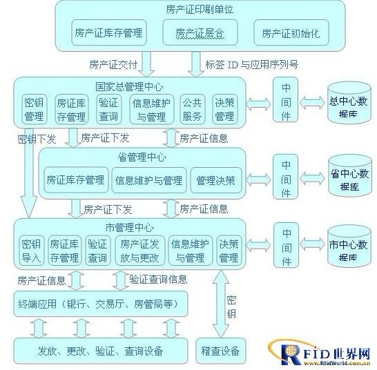 RFID技术的房产证防伪技术方案