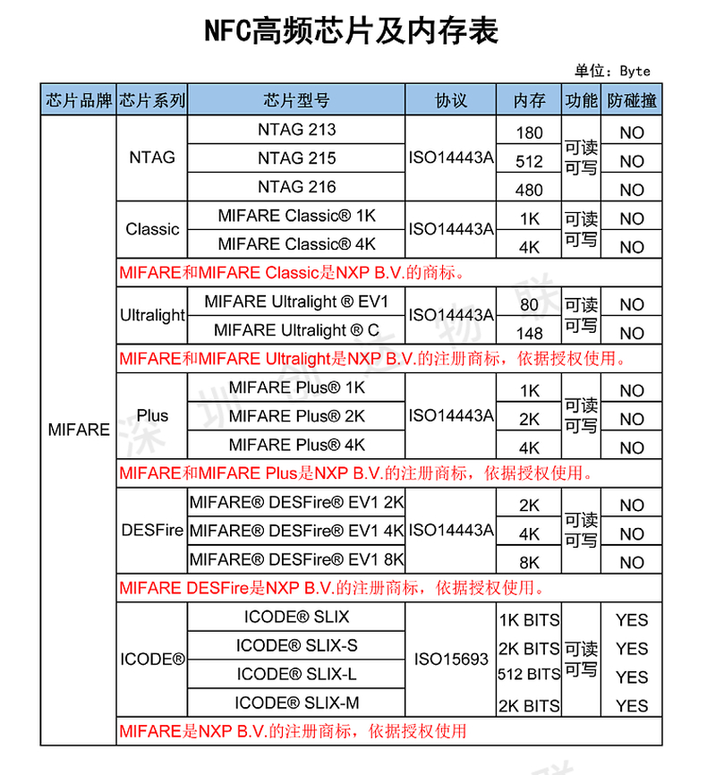 HYm4616A7（80K）CPU芯片 智能卡
