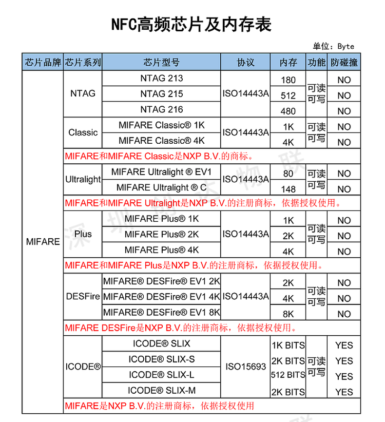 NFC钱币卡标签