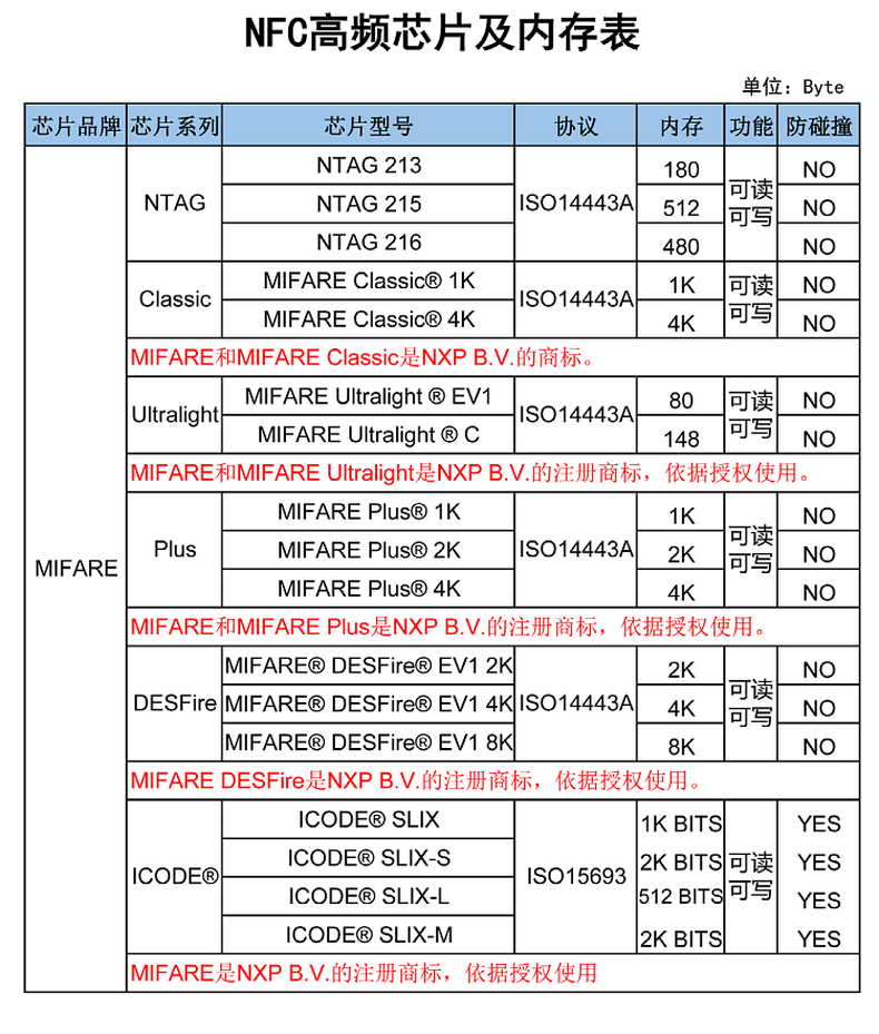 高频RFID弹力绳腕带
