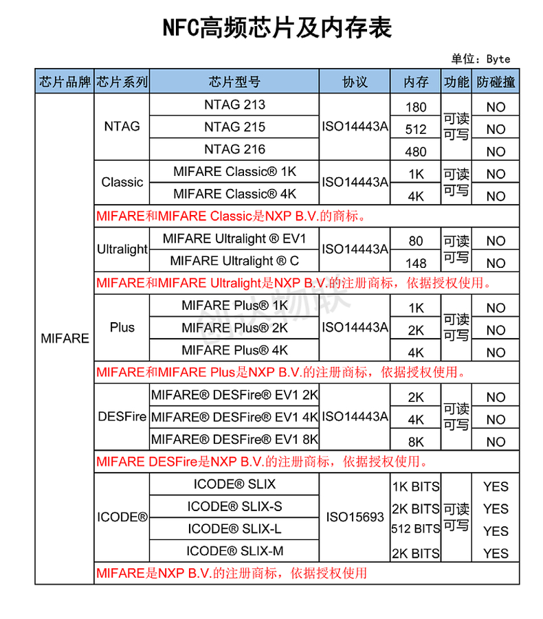 支付宝碰一下 NFC支付标签