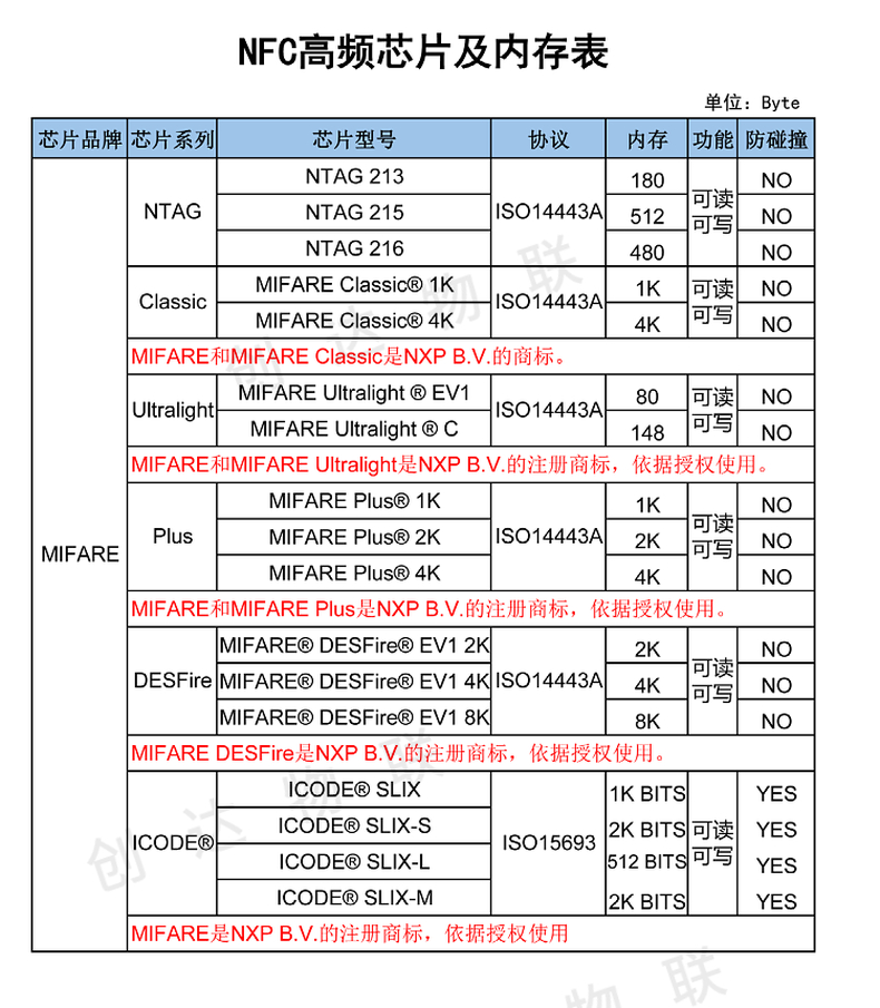 NFC高频迷你圆形卡